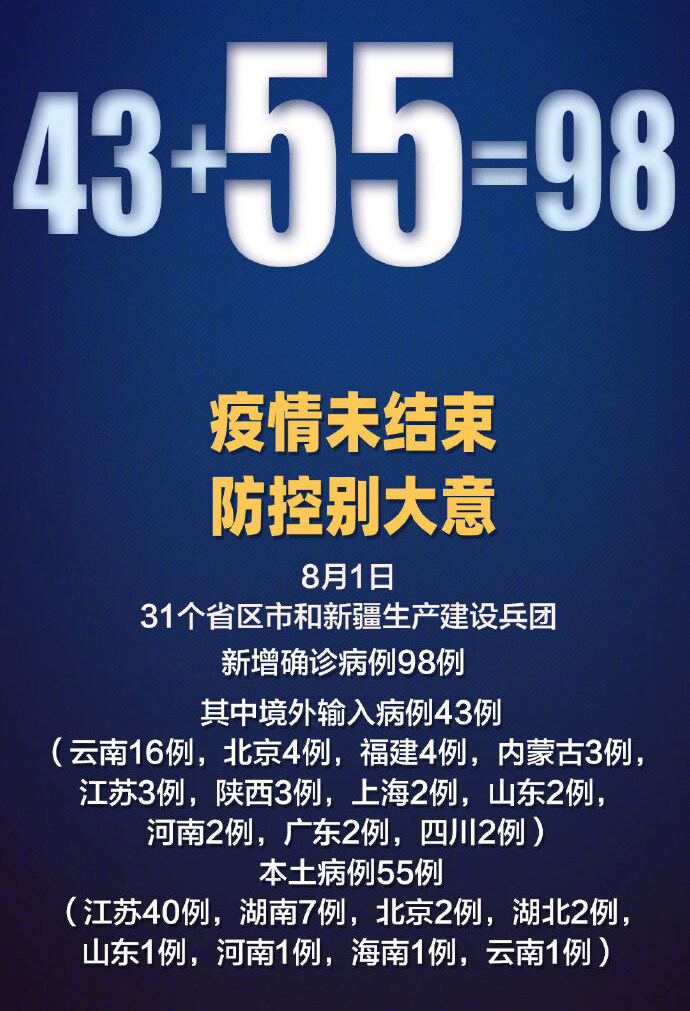 直轄市)和新疆生產建設兵團報告新增確診病例98例,其中境外輸入病例43